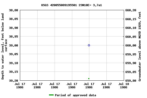 Graph of groundwater level data at USGS 420055089195501 23N10E- 3.7a1