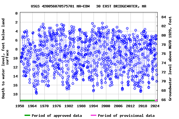 Graph of groundwater level data at USGS 420056070575701 MA-EBW   30 EAST BRIDGEWATER, MA