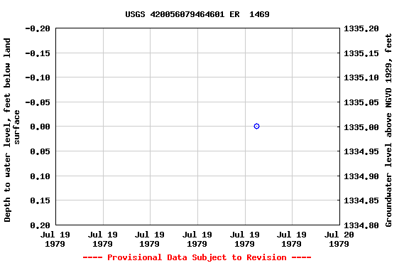 Graph of groundwater level data at USGS 420056079464601 ER  1469