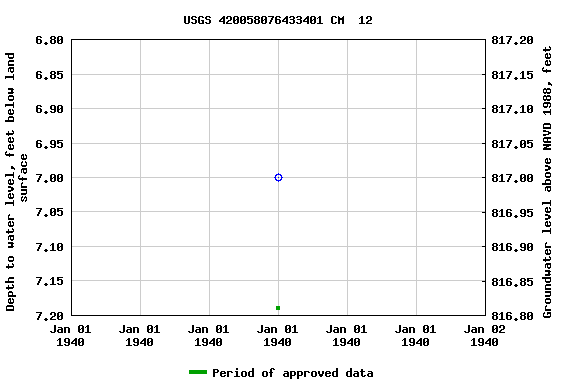 Graph of groundwater level data at USGS 420058076433401 CM  12