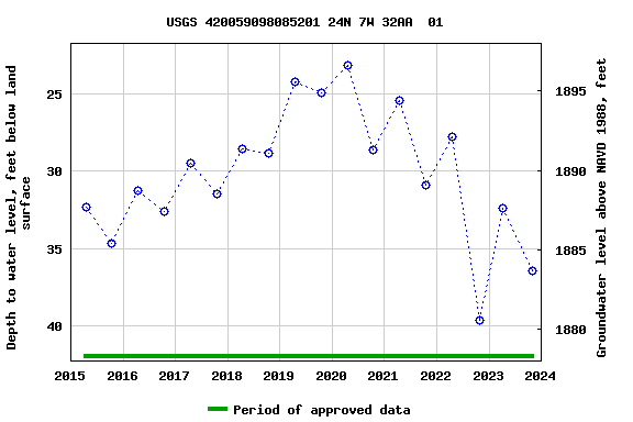 Graph of groundwater level data at USGS 420059098085201 24N 7W 32AA  01