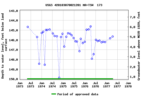 Graph of groundwater level data at USGS 420103070021201 MA-TSW  173