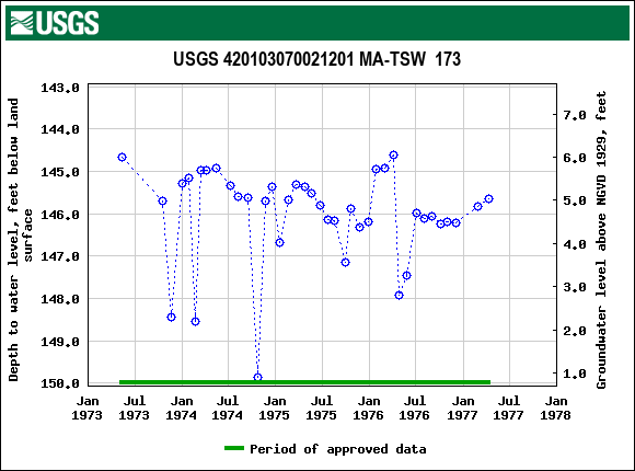 Graph of groundwater level data at USGS 420103070021201 MA-TSW  173