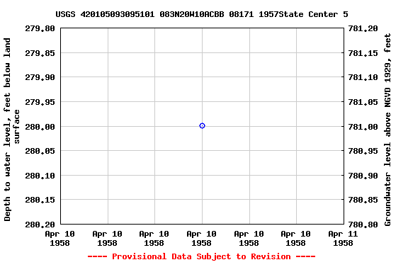 Graph of groundwater level data at USGS 420105093095101 083N20W10ACBB 08171 1957State Center 5