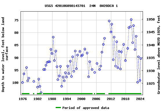 Graph of groundwater level data at USGS 420106098143701  24N  8W28DCA 1