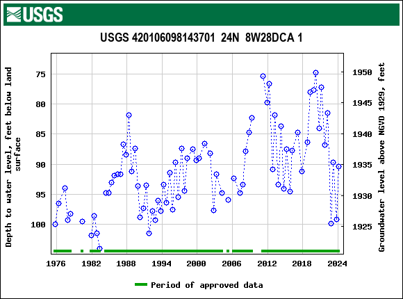 Graph of groundwater level data at USGS 420106098143701  24N  8W28DCA 1