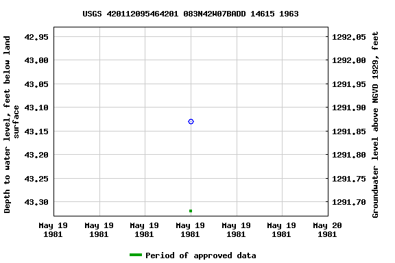 Graph of groundwater level data at USGS 420112095464201 083N42W07BADD 14615 1963