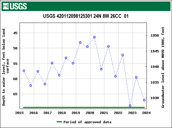 Graph of groundwater level data at USGS 420112098125301 24N 8W 26CC  01