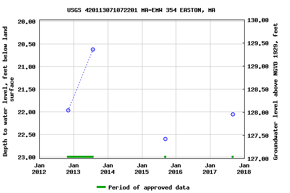 Graph of groundwater level data at USGS 420113071072201 MA-EMW 354 EASTON, MA