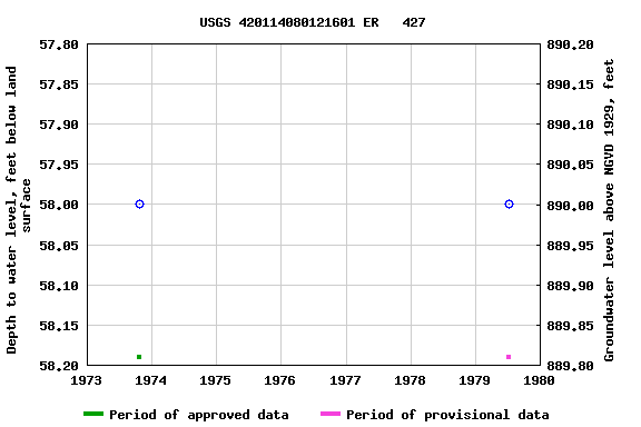 Graph of groundwater level data at USGS 420114080121601 ER   427