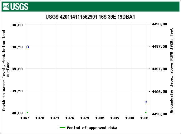 Graph of groundwater level data at USGS 420114111562901 16S 39E 19DBA1