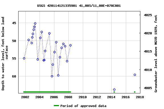 Graph of groundwater level data at USGS 420114121335901 41.00S/11.00E-07ACA01