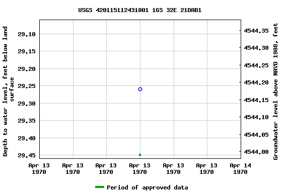 Graph of groundwater level data at USGS 420115112431001 16S 32E 21DAB1
