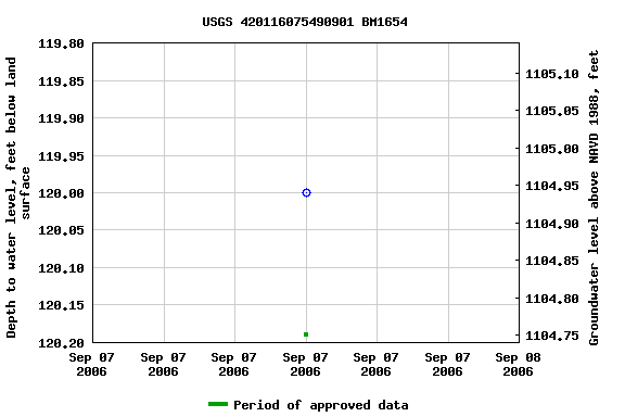 Graph of groundwater level data at USGS 420116075490901 BM1654