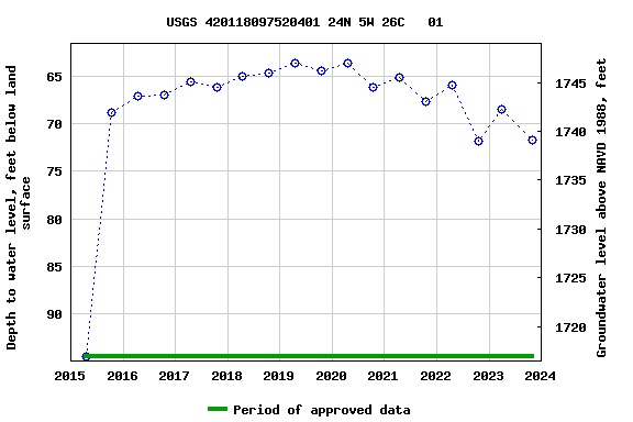 Graph of groundwater level data at USGS 420118097520401 24N 5W 26C   01