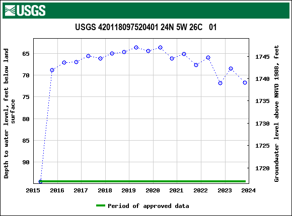 Graph of groundwater level data at USGS 420118097520401 24N 5W 26C   01