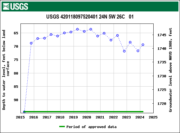 Graph of groundwater level data at USGS 420118097520401 24N 5W 26C   01