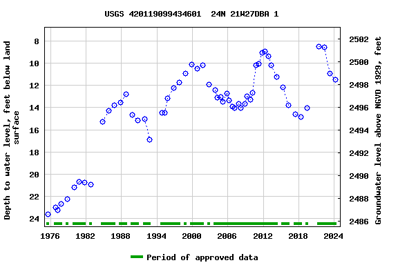 Graph of groundwater level data at USGS 420119099434601  24N 21W27DBA 1