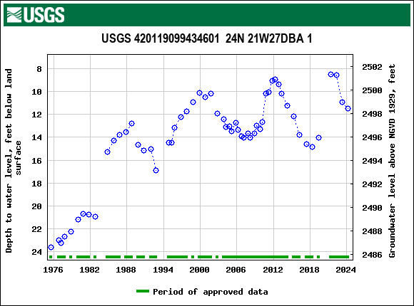 Graph of groundwater level data at USGS 420119099434601  24N 21W27DBA 1