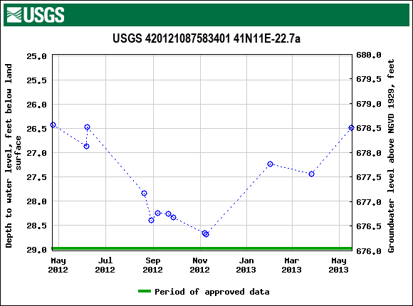 Graph of groundwater level data at USGS 420121087583401 41N11E-22.7a