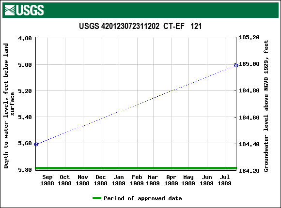 Graph of groundwater level data at USGS 420123072311202  CT-EF   121