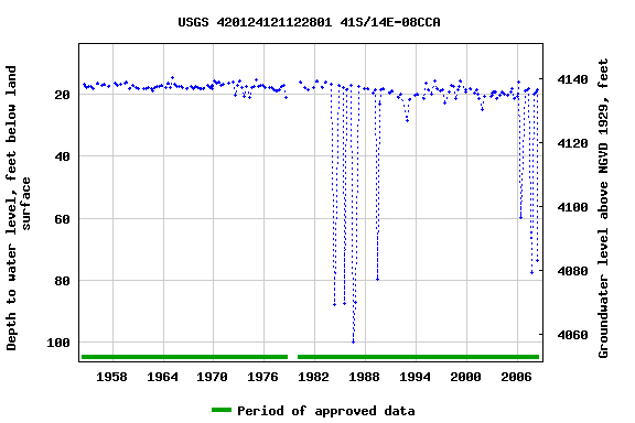 Graph of groundwater level data at USGS 420124121122801 41S/14E-08CCA