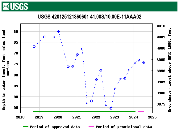 Graph of groundwater level data at USGS 420125121360601 41.00S/10.00E-11AAA02