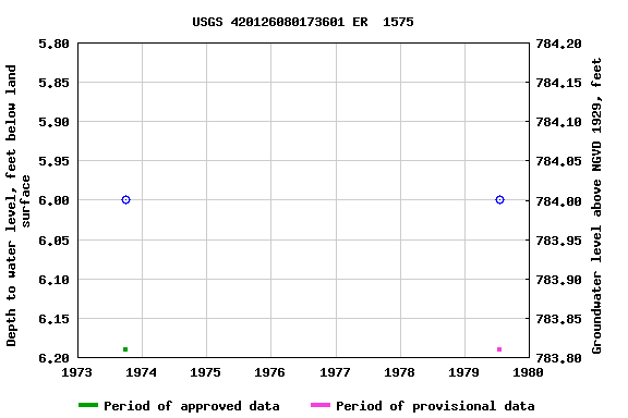 Graph of groundwater level data at USGS 420126080173601 ER  1575