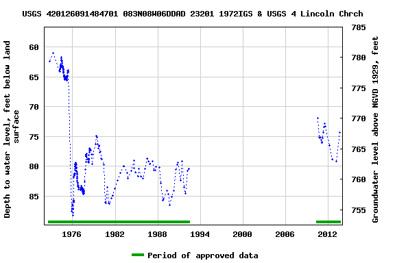 Graph of groundwater level data at USGS 420126091484701 083N08W06DDAD 23201 1972IGS & USGS 4 Lincoln Chrch