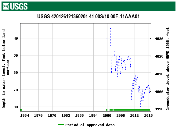 Graph of groundwater level data at USGS 420126121360201 41.00S/10.00E-11AAA01