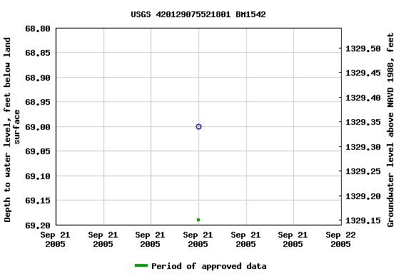 Graph of groundwater level data at USGS 420129075521801 BM1542