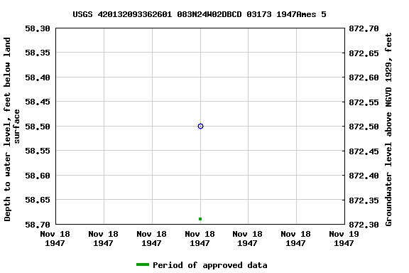 Graph of groundwater level data at USGS 420132093362601 083N24W02DBCD 03173 1947Ames 5