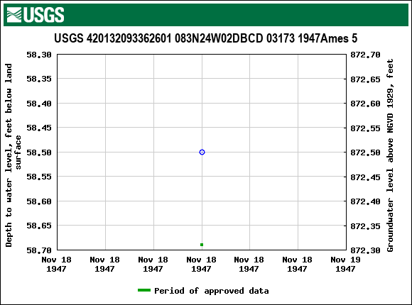 Graph of groundwater level data at USGS 420132093362601 083N24W02DBCD 03173 1947Ames 5