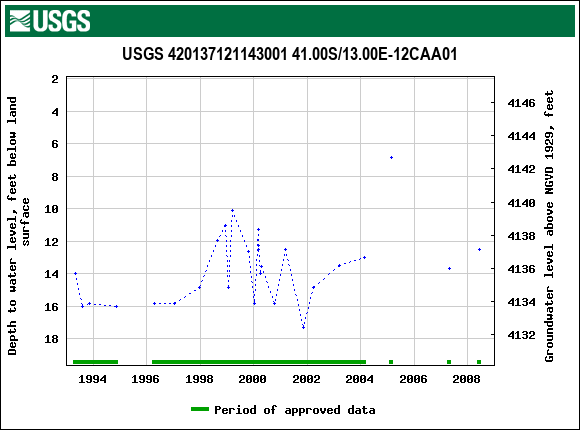 Graph of groundwater level data at USGS 420137121143001 41.00S/13.00E-12CAA01