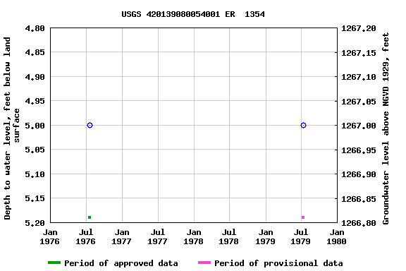 Graph of groundwater level data at USGS 420139080054001 ER  1354