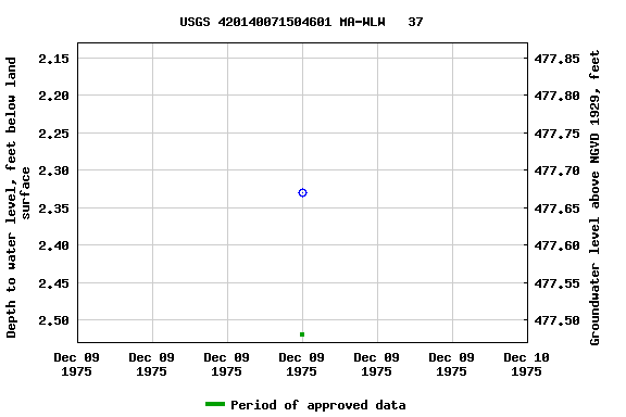 Graph of groundwater level data at USGS 420140071504601 MA-WLW   37