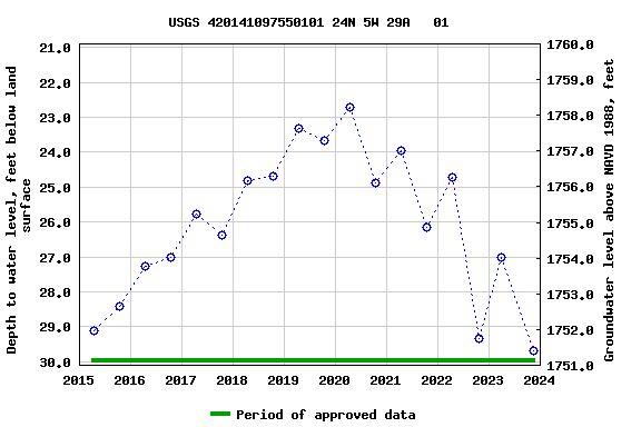 Graph of groundwater level data at USGS 420141097550101 24N 5W 29A   01