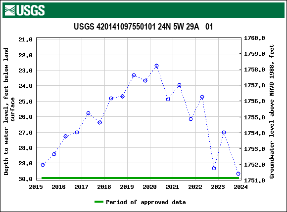 Graph of groundwater level data at USGS 420141097550101 24N 5W 29A   01