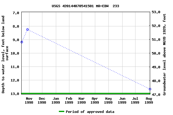 Graph of groundwater level data at USGS 420144070541501 MA-EBW  233