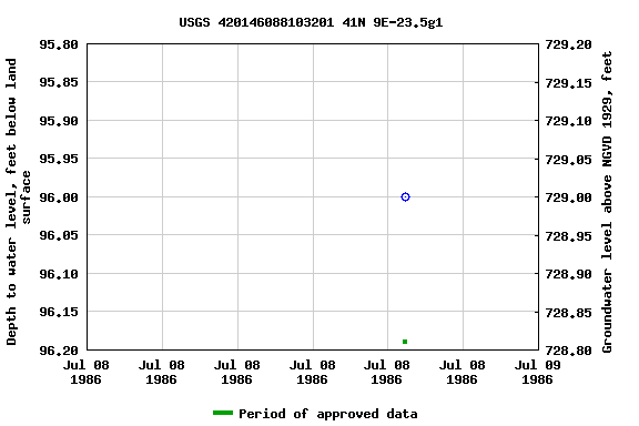 Graph of groundwater level data at USGS 420146088103201 41N 9E-23.5g1