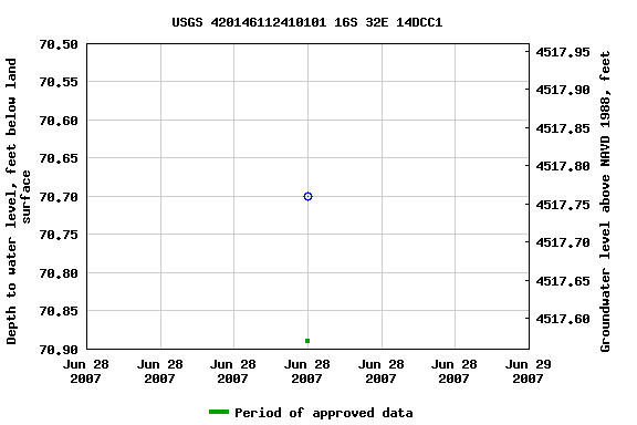 Graph of groundwater level data at USGS 420146112410101 16S 32E 14DCC1