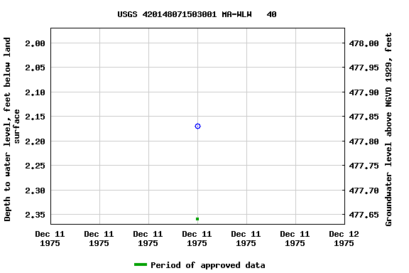 Graph of groundwater level data at USGS 420148071503001 MA-WLW   40