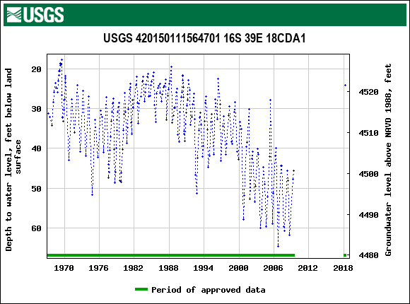 Graph of groundwater level data at USGS 420150111564701 16S 39E 18CDA1