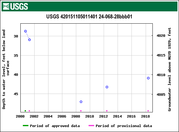 Graph of groundwater level data at USGS 420151105011401 24-068-28bbb01