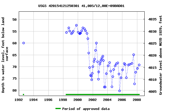 Graph of groundwater level data at USGS 420154121250301 41.00S/12.00E-09BAD01