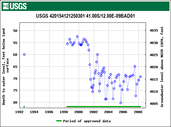 Graph of groundwater level data at USGS 420154121250301 41.00S/12.00E-09BAD01