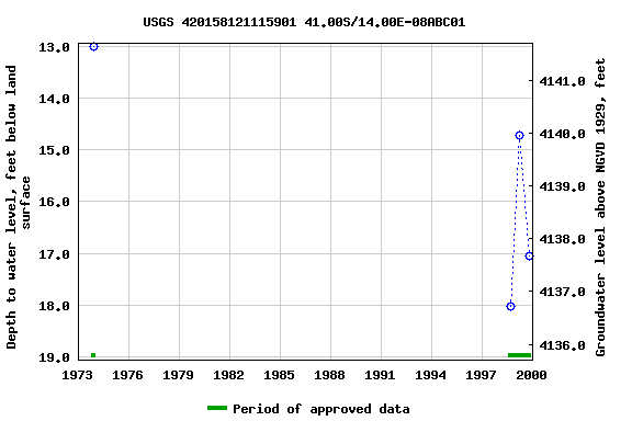 Graph of groundwater level data at USGS 420158121115901 41.00S/14.00E-08ABC01