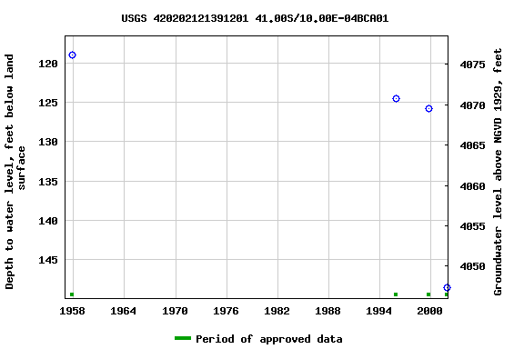 Graph of groundwater level data at USGS 420202121391201 41.00S/10.00E-04BCA01