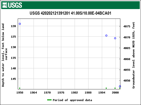 Graph of groundwater level data at USGS 420202121391201 41.00S/10.00E-04BCA01