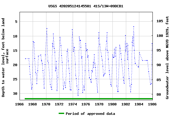 Graph of groundwater level data at USGS 420205124145501 41S/13W-09DCB1